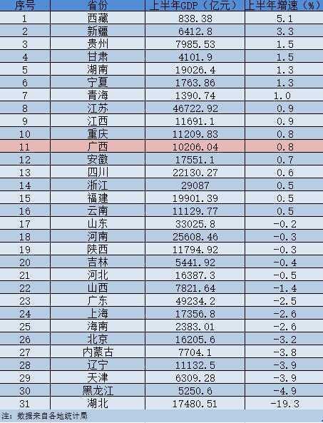 2020广西gdp排名_2020年前三季度广西经济运行情况分析:GDP同比增长2%(图