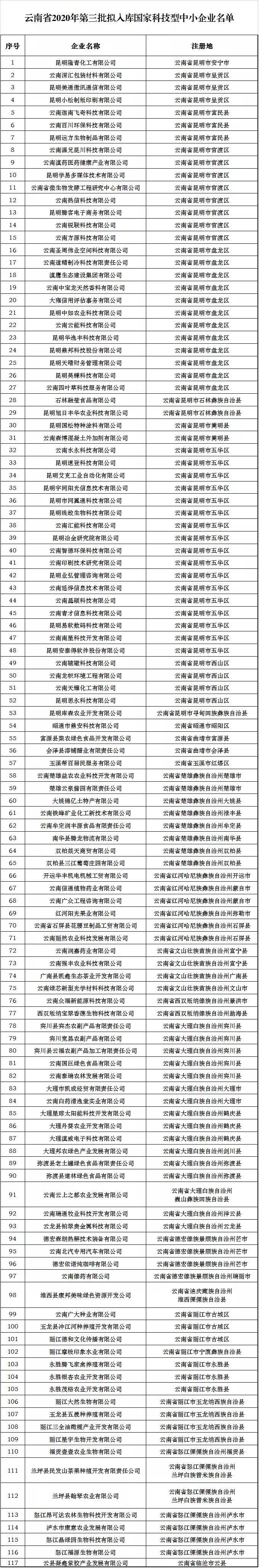 117家!2020年第三批拟入库国家科技型中小企业名单来了