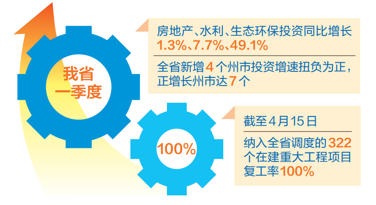 3月云南省固定资产投资增速呈回升势头