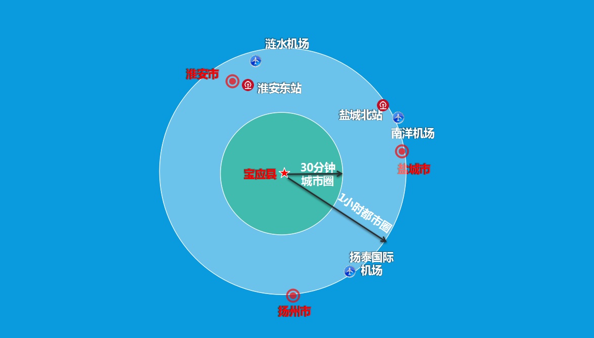 规划到2025年,宝应县将基本建成现代综合交通运输体系,高速铁路,高速