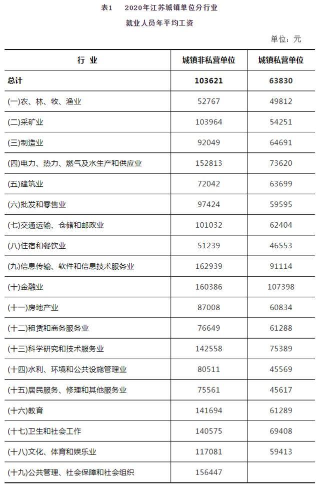 2020年江苏省平均工资超10万元！看看各行业平均工资你有没有拖后腿