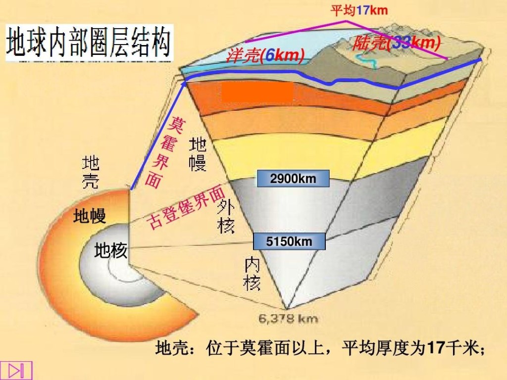 科学家就梦想打一口超深的钻井,一直钻穿地球壳幔边界的"莫霍面",看看