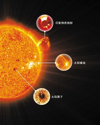 尤以太阳黑子,太阳耀斑和日冕物质抛射对地球电磁环境影响最为显著