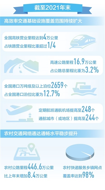 2021年交通运输行业发展统计公报发布 综合立体交通网络加快完善