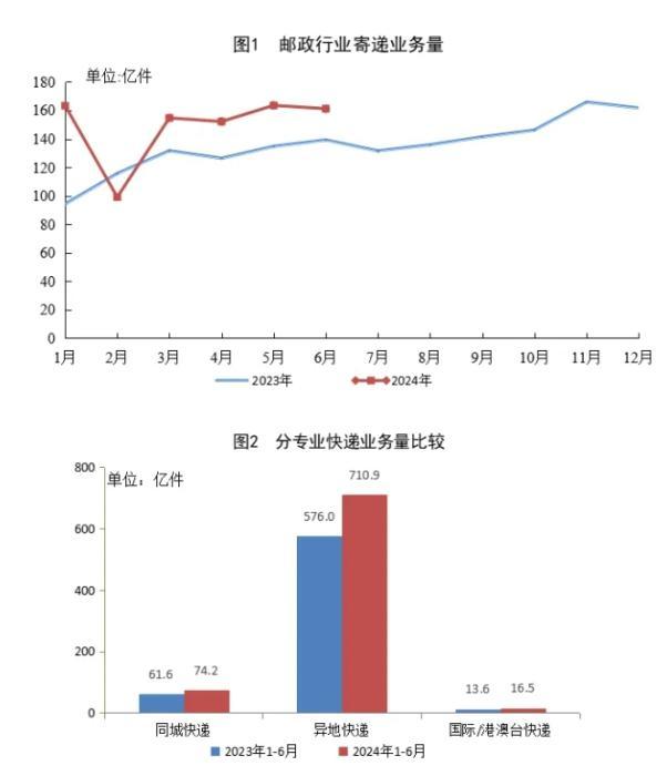 国家邮政局：上半年邮政行业寄递业务量累计完成894.2亿件，同比增长20.5%