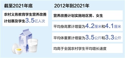 营养改善计划惠及农村学生3.5亿人次