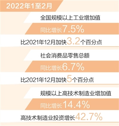 1至2月，国民经济持续稳定恢复 高质量发展取得新进展