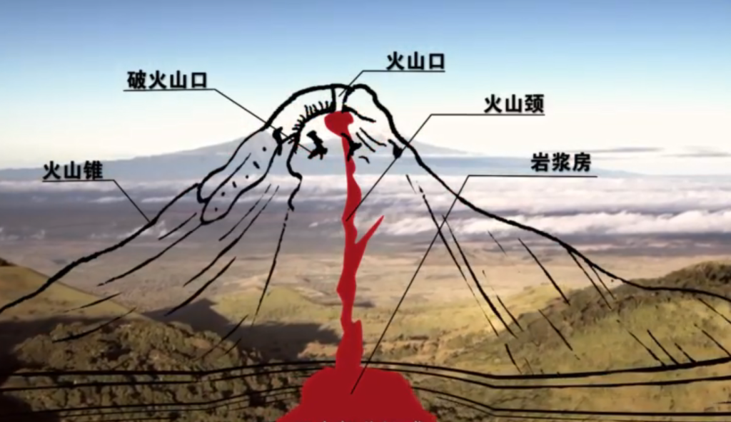 一座火山常常由岩浆房,火山颈,火山口,火山锥和破火山口5个部分组成.