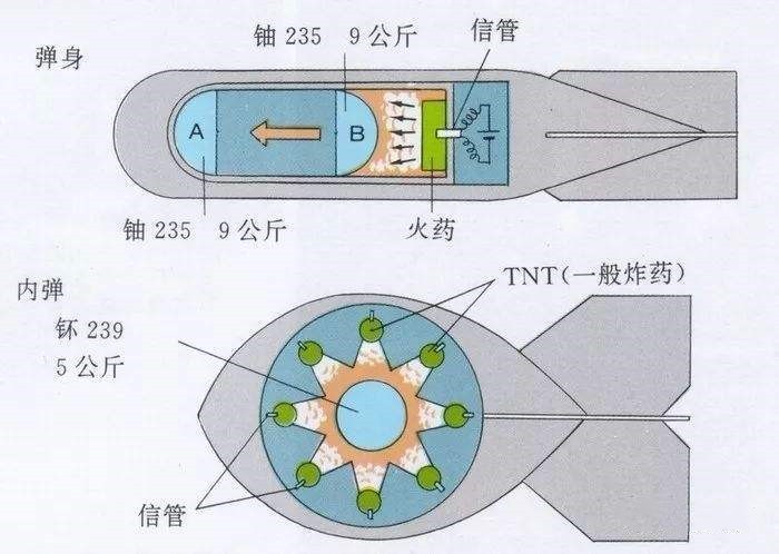 枪法(上)和内爆法(下)原子弹结构示意图专家介绍:岳江锋,原中国国防