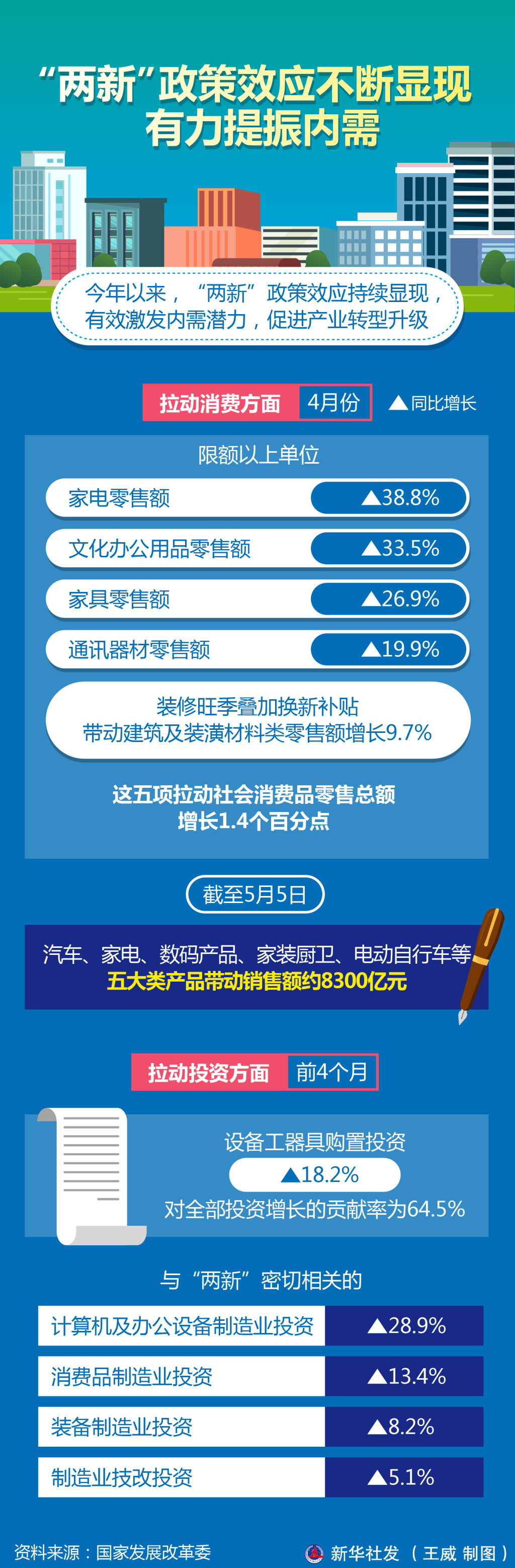“两新”政策效应不断显现 有力提振内需_时政中心_西南大学干部培训中心