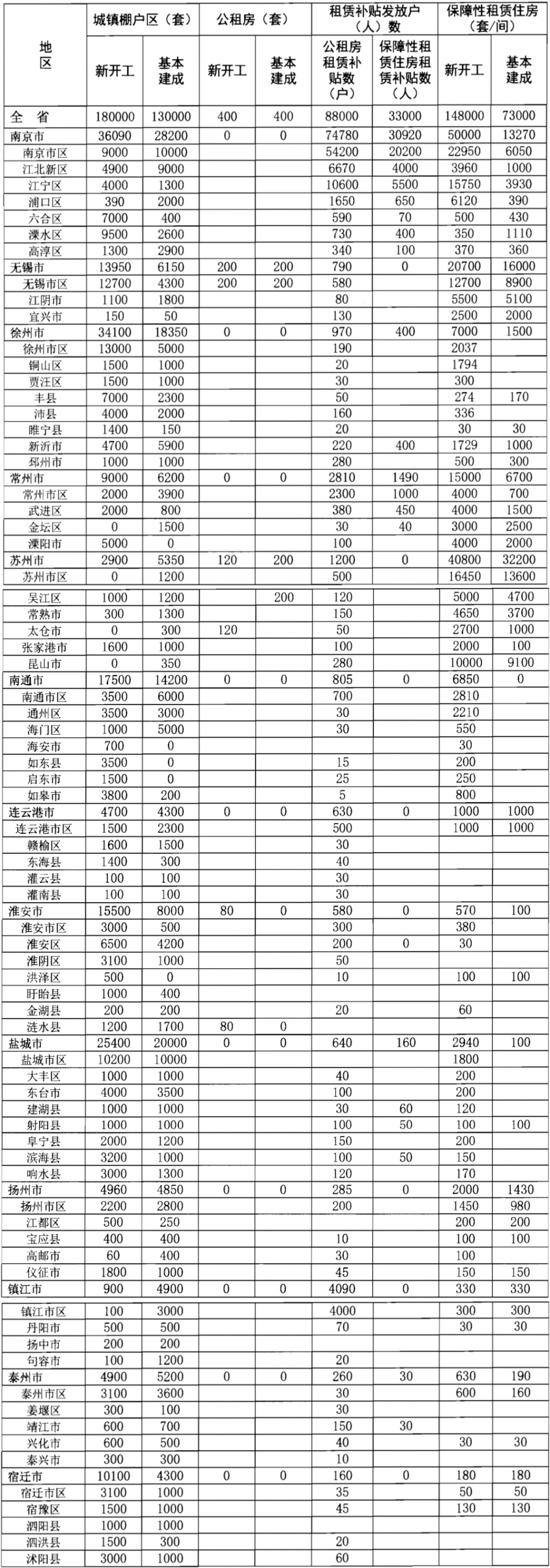 棚改、公租房、老旧小区……2022年江苏城镇保障性安居工程“计划书”来了