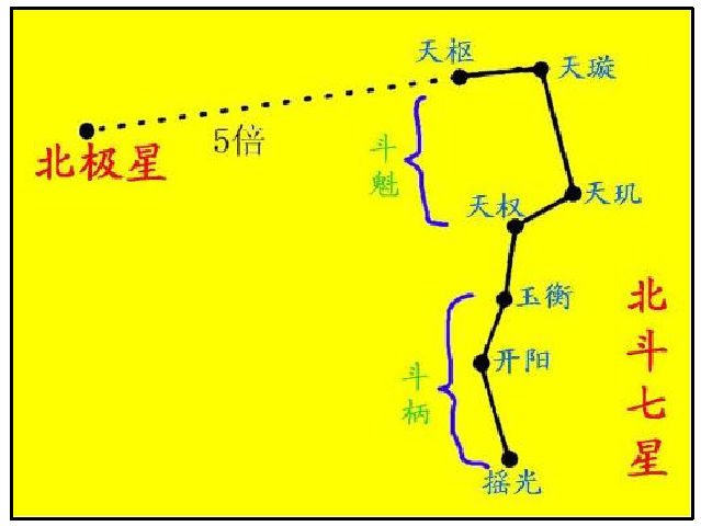 北斗七星四季位置图图片