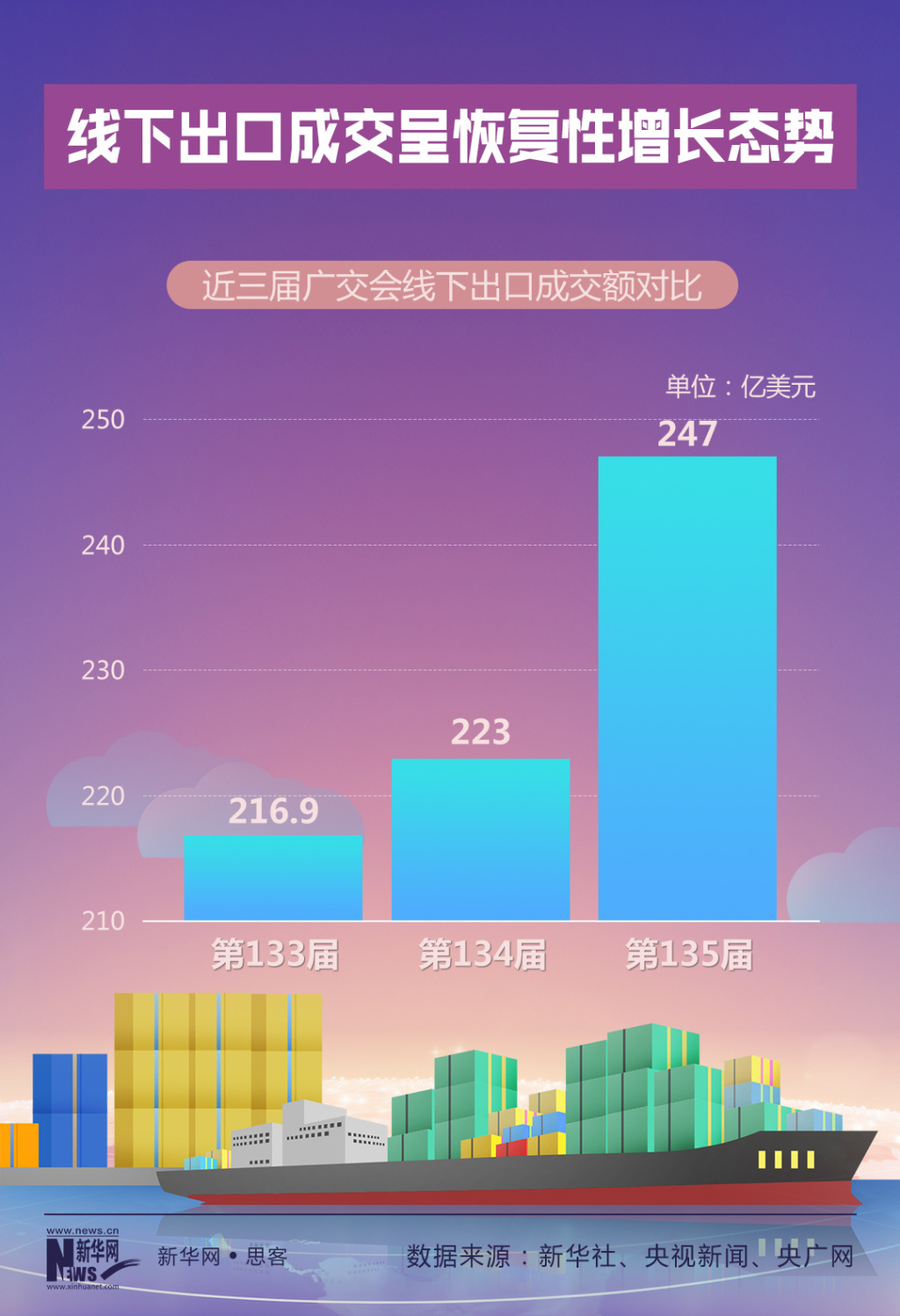 六组数据盘点广交会“成绩单”