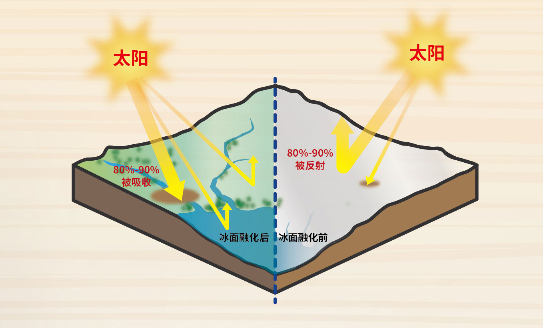 碳排放的急剧增加,使率倚вΤ中忧,导致全球平均气温不断攀升