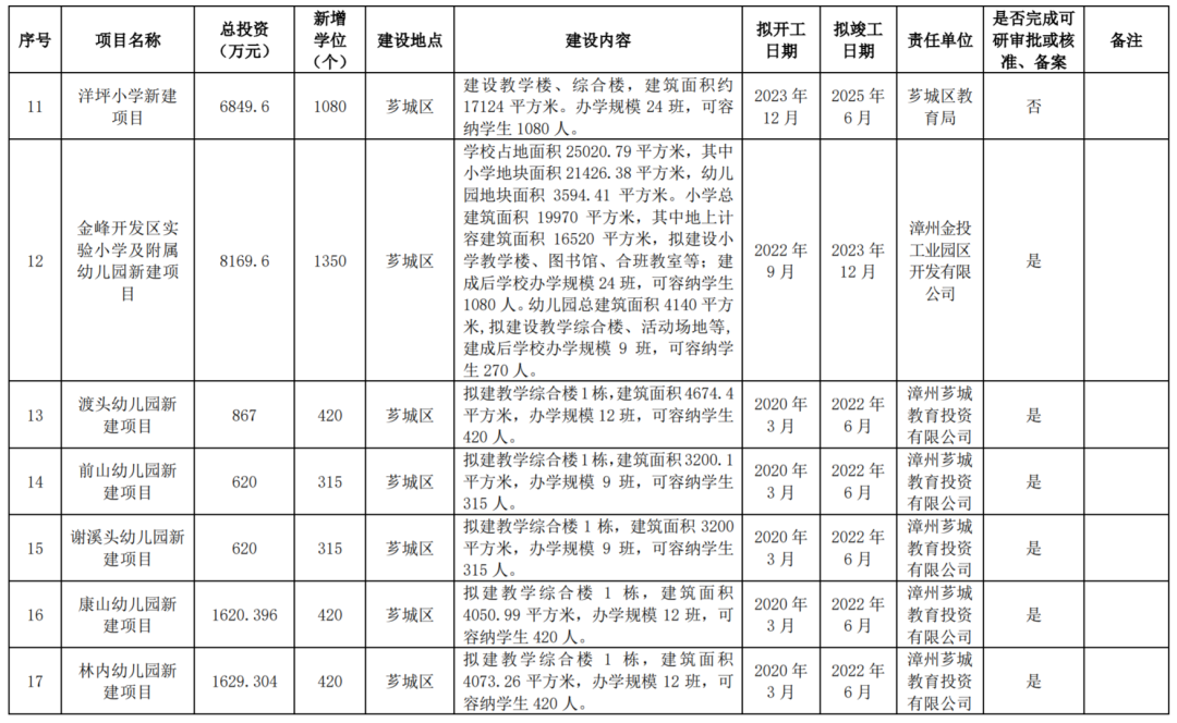 漳州市“十四五”教育发展专项规划建设项目表