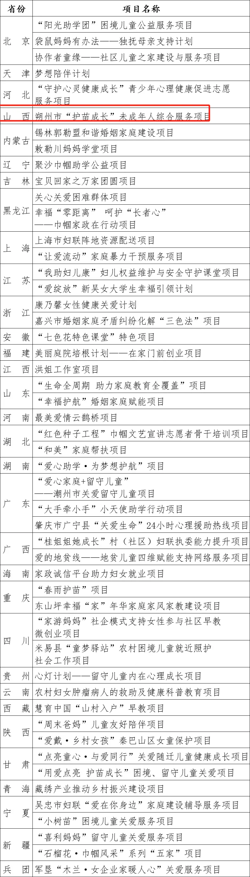 朔州市妇联开展的“护苗成长”未成年人综合服务项目喜获推选